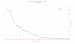 Coronavirus cases and deaths in Israel 01-20.03.2020. We either at the pick, or more likely it is weekend - Coronavirus apocalypse