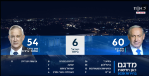 Total deviation of the Knesset to right-wing and left-wing parties: Right-Religous - 60 seats, Left-Arabs-54, Lieberman-6 - elections 2020