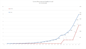 Coronavirus case graph (in blue is the number of new cases...) - Coronavirus case rate