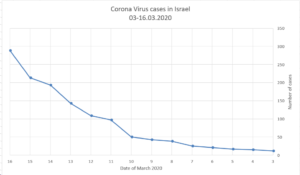 Number of Corona Cases In Israel between 3rd and 14th of March - Coronavirus Panic