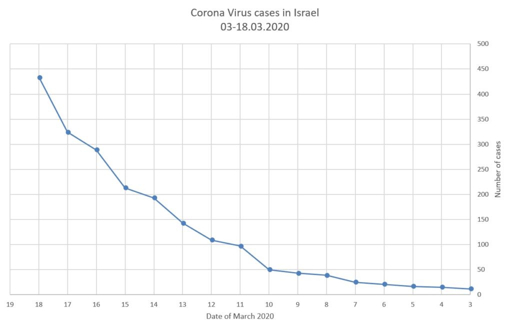 Coronavirus cases in Israel 03-18.03.2020 - Coronavirus politics