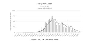 Coronavirus - daily new cases in Israel up to 20200509 - back to normal