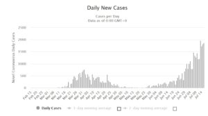 Daily new cases of Coronavirus in Israel, you can see the second wave is higher than the first wave (Source: Worldmeter) - Helicopter money