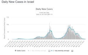 Israel waves new cases and deaths, look on the third wave compared to first and second... (source: Worldmeter)