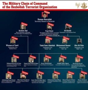 The military chain of of command of the Hezbollah terrorist organization (Source: IDF Spokerperson) 